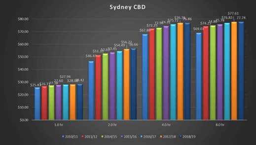 Is Cbd Parking Becoming More Expensive Compare The Market