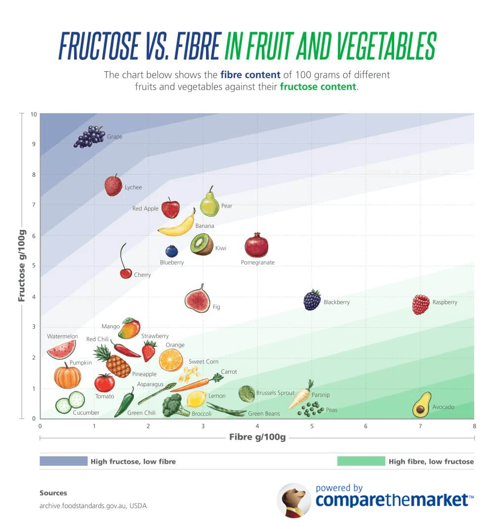 Fructose In Fruit Chart