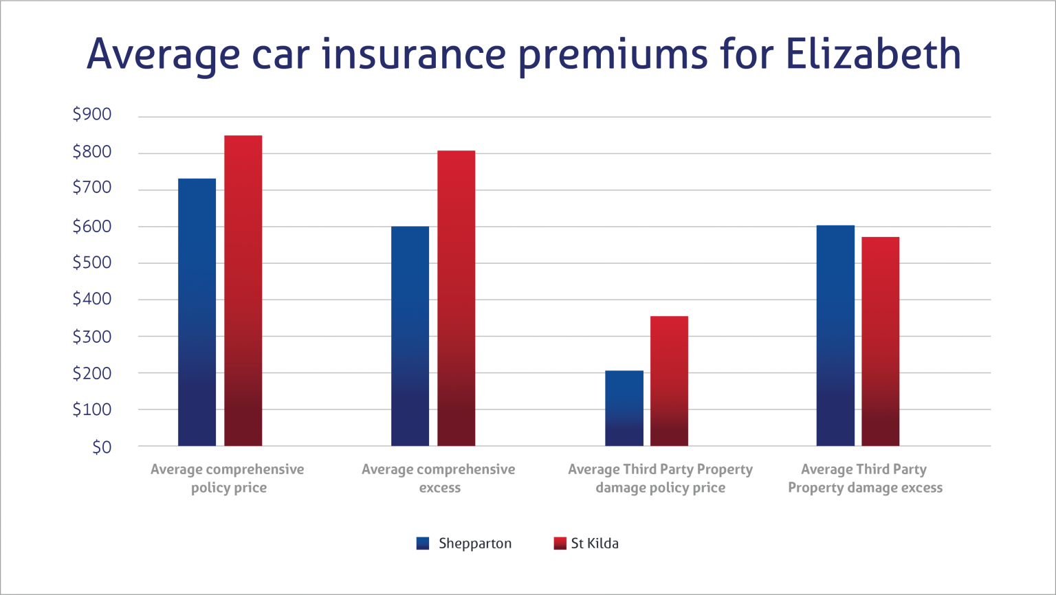 Car Insurance In Victoria | Compare the Market