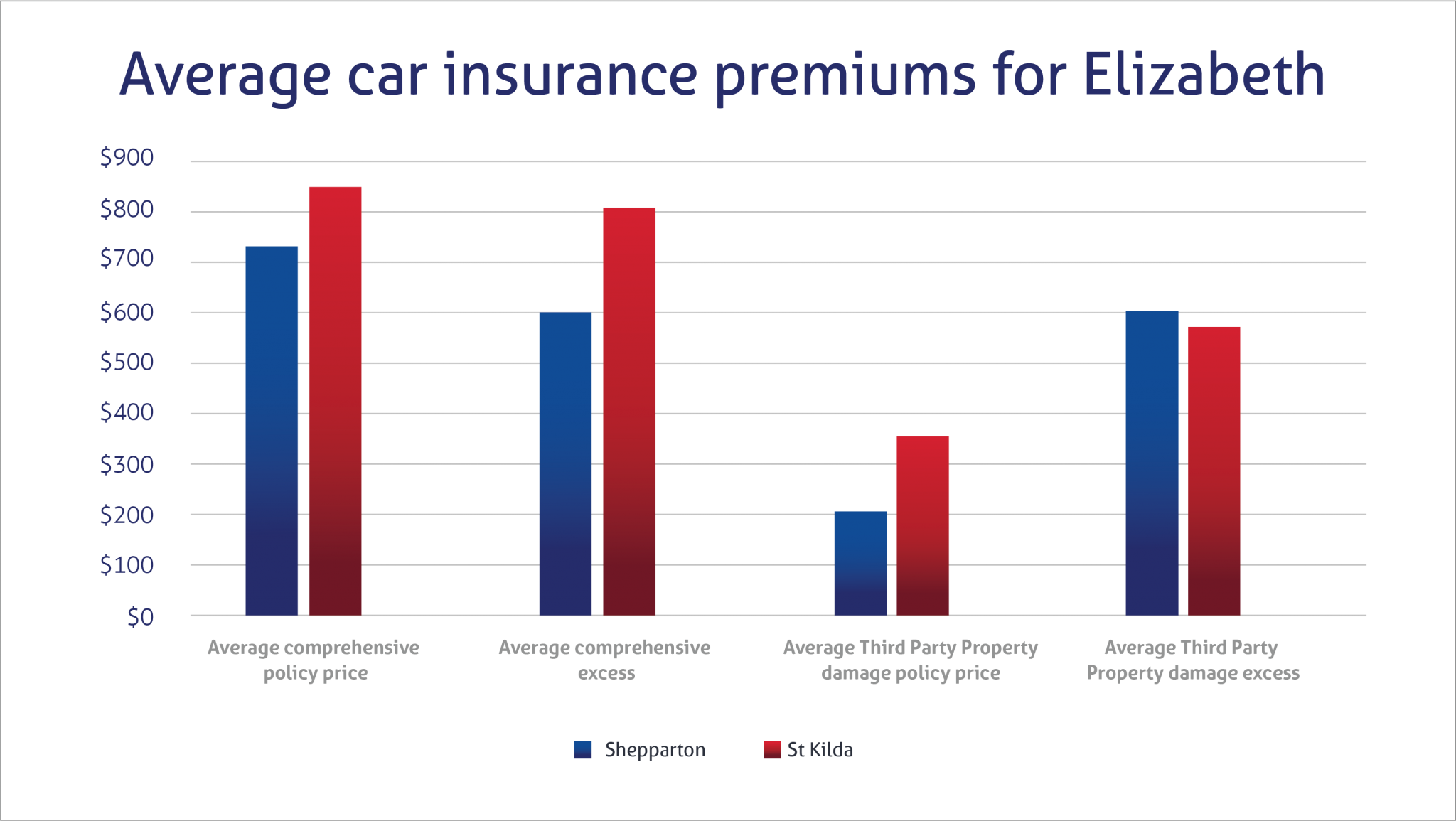 Car Insurance In Victoria | Compare the Market