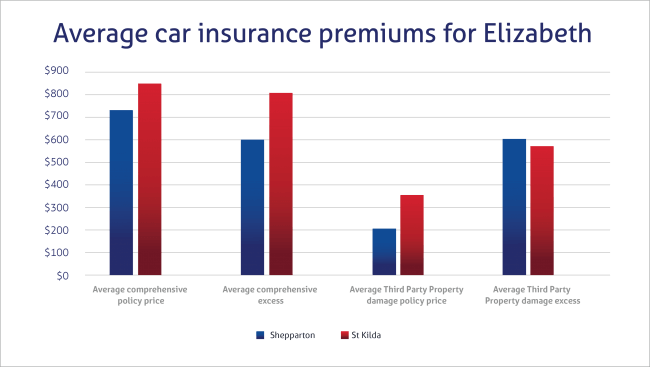 Car Insurance In Victoria | Compare the Market