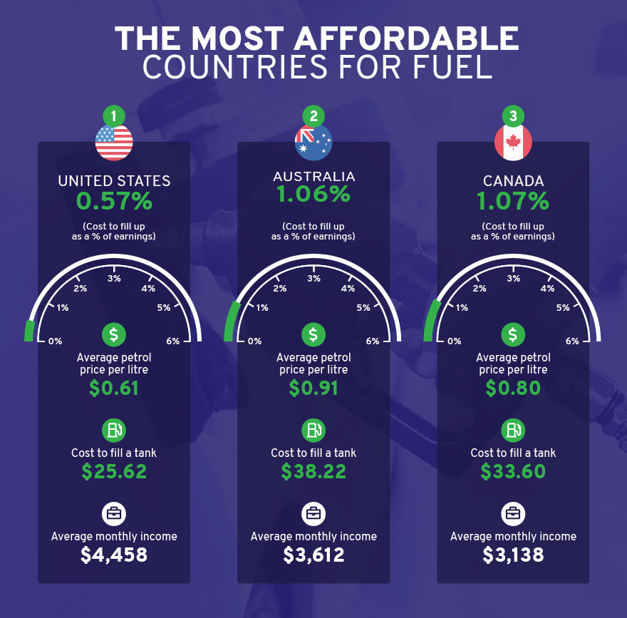 The Cost of Fuel Around the World  Compare the Market