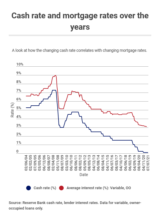 Popular Average home loan interest rate australia with New Ideas Best