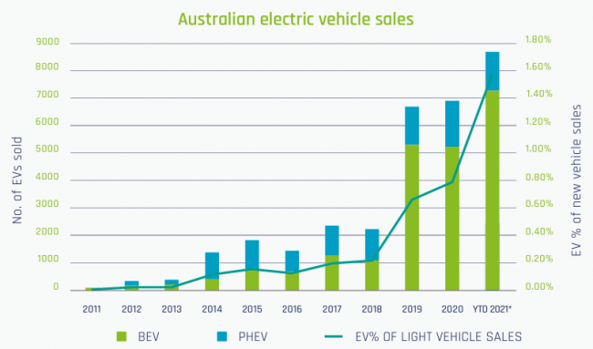 2021: The Year of the Electric Car