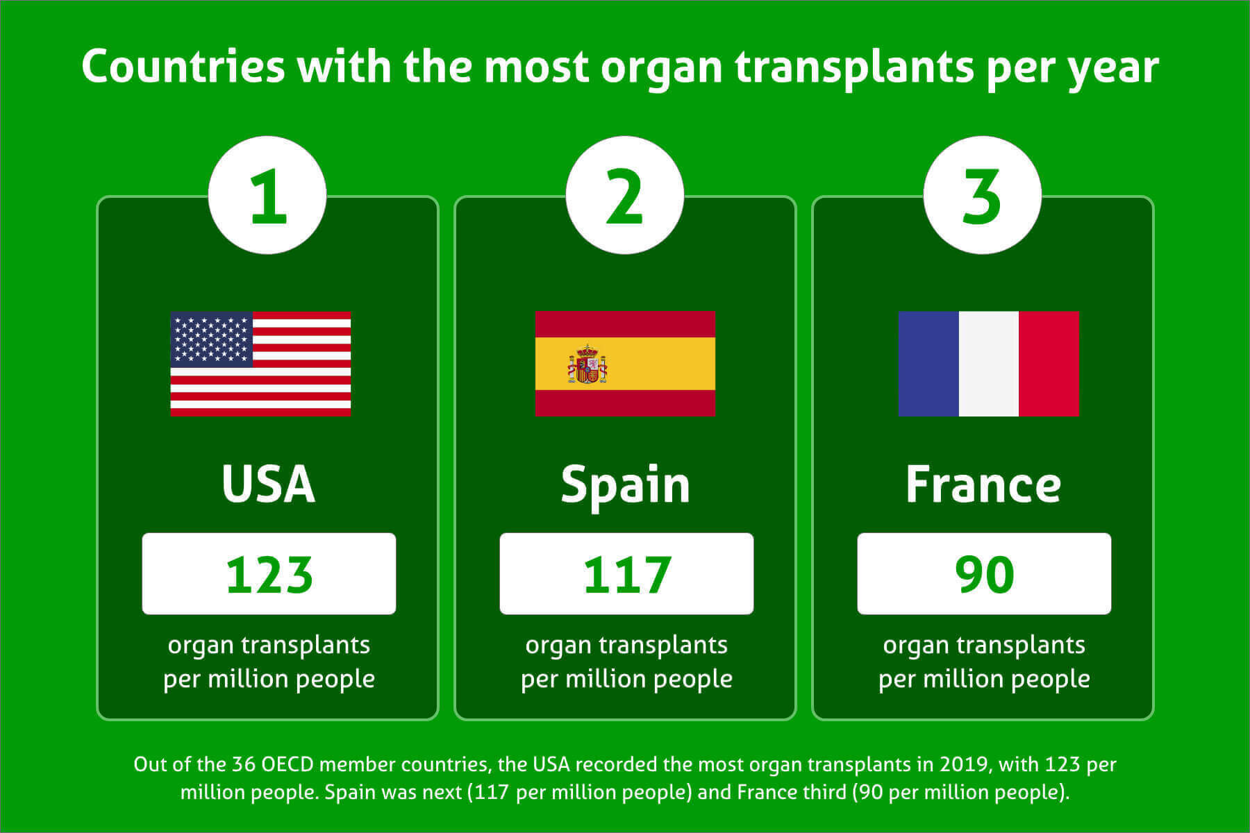 The Most Organ Transplants In The World Compare The Market