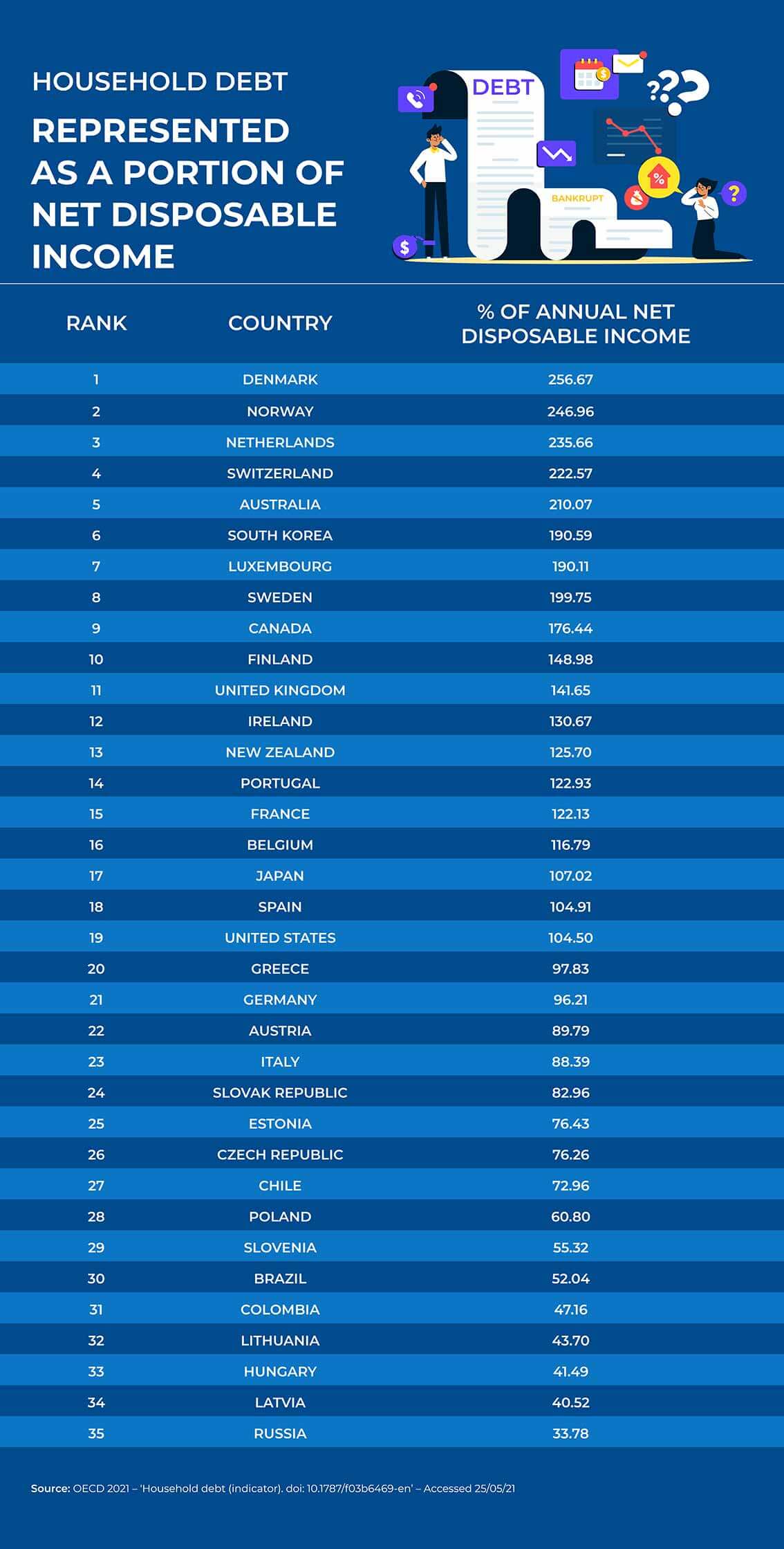 Home Loans And Household Debt Around The World Compare The Market