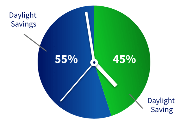 Daylight Saving Vs Daylight Savings | Compare The Market