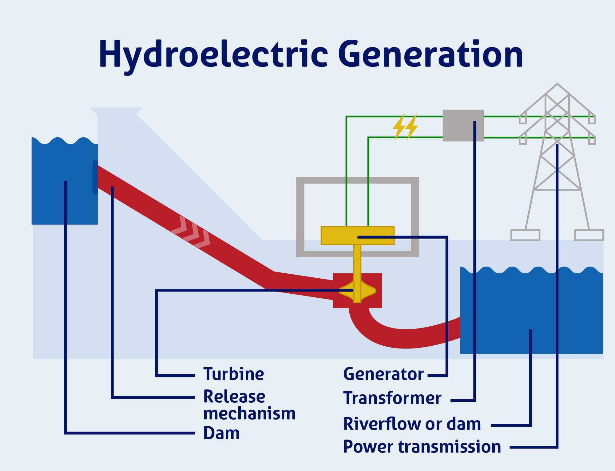 Hydropower Dam Diagram