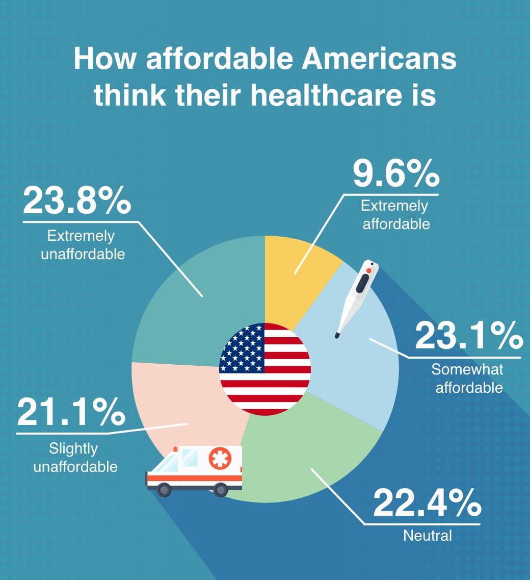 How To People View Their Healthcare System? | Compare The Market