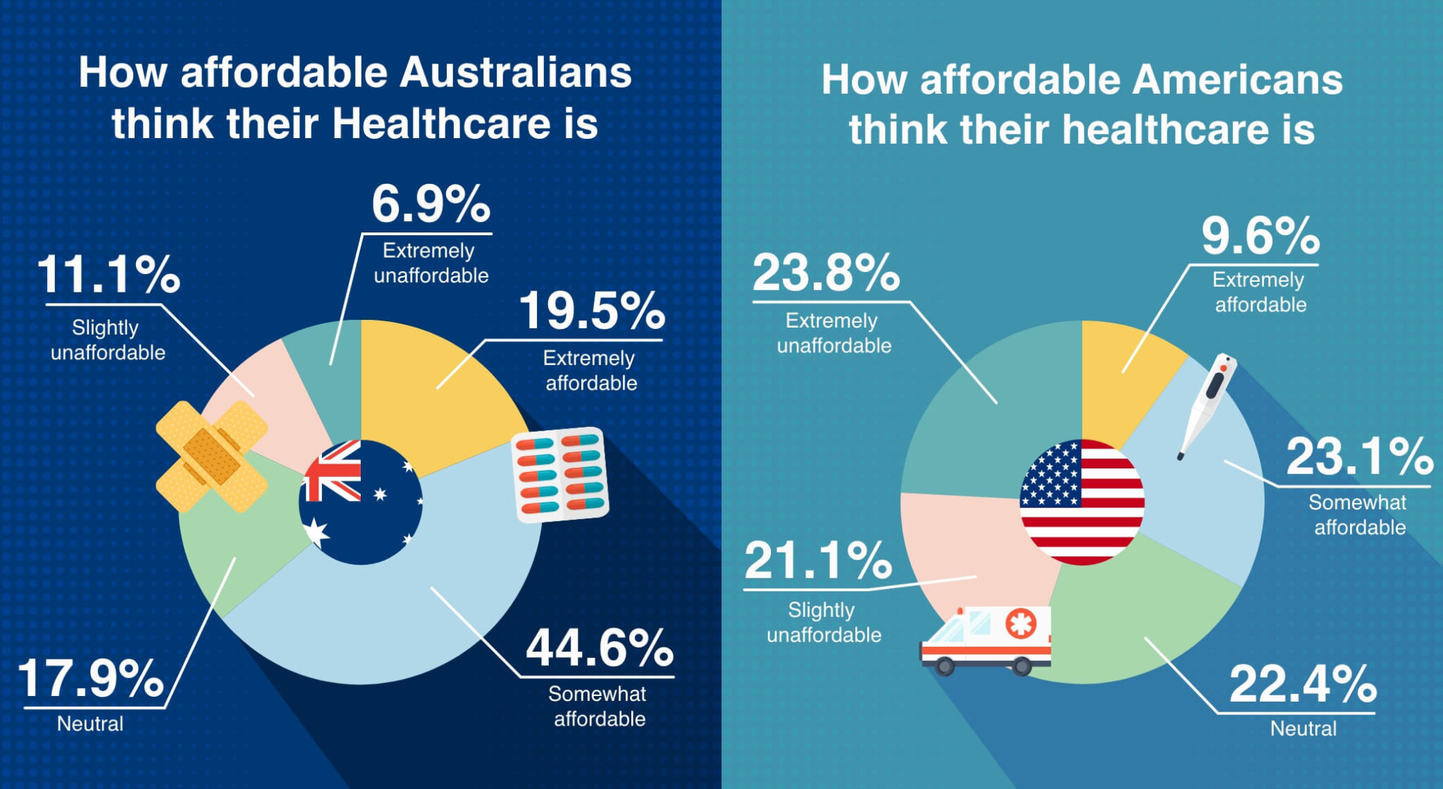 aus-healthcare-satisfaction-greater-than-the-us-compare-the-market