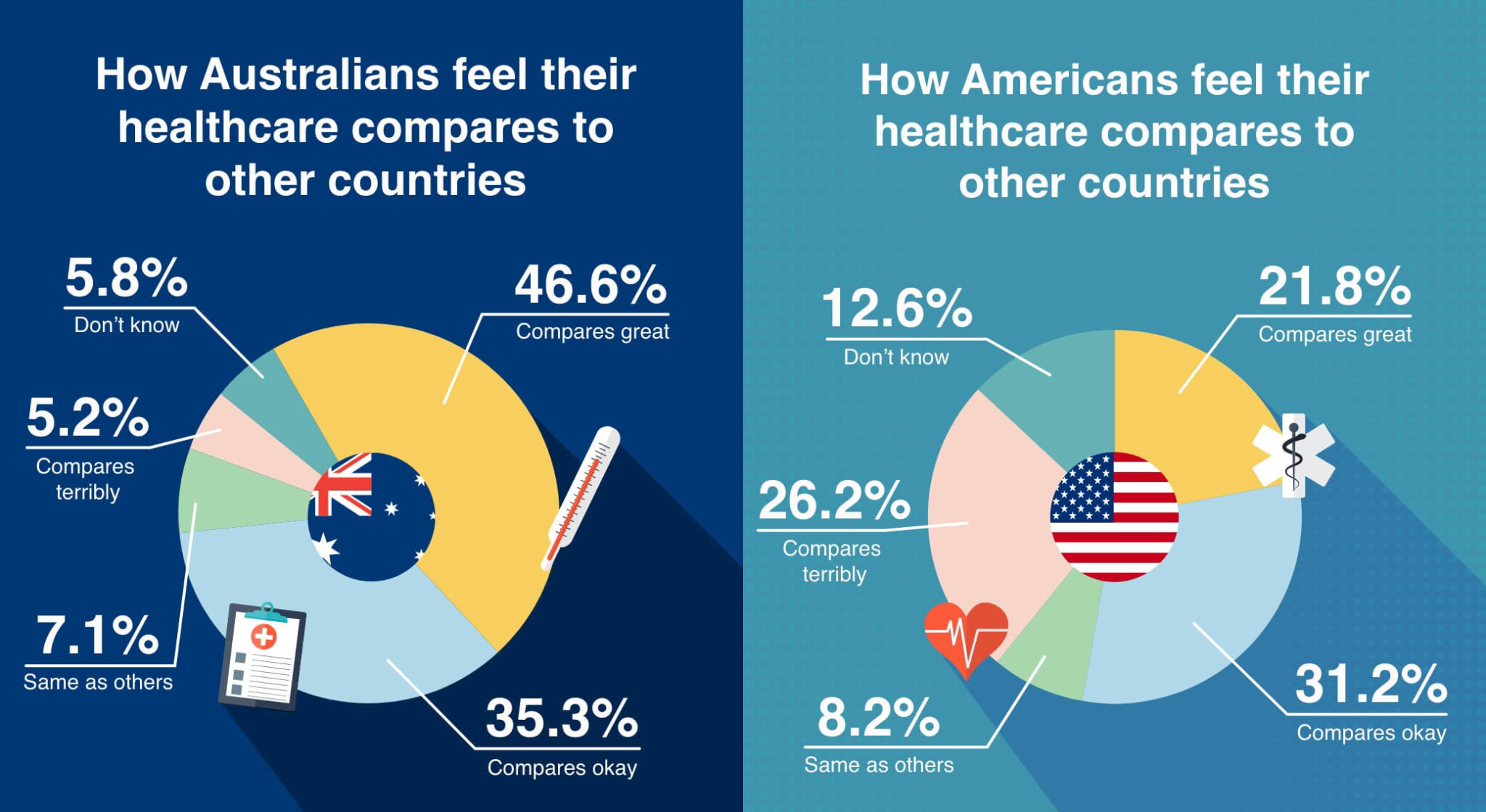 aus-healthcare-satisfaction-greater-than-the-us-compare-the-market