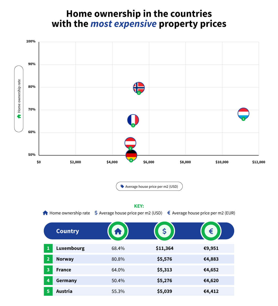Home ownership in the countries with the most expensive property prices