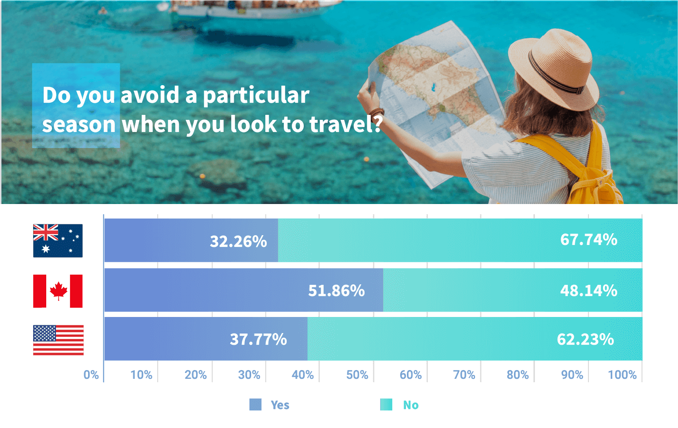 The most popular time of year to travel Compare the Market