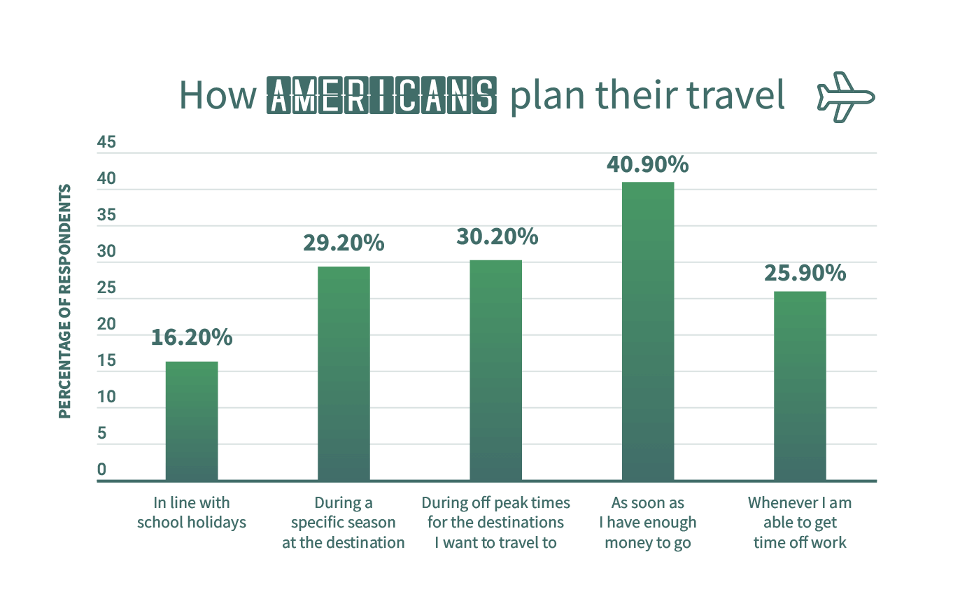 The most popular time of year to travel Compare the Market