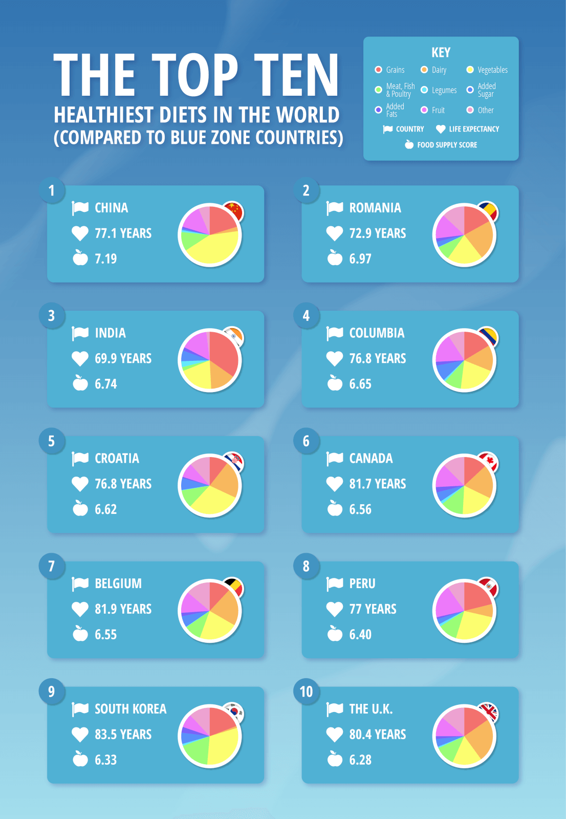 Which Country Has The Healthiest Diet Compare The Market