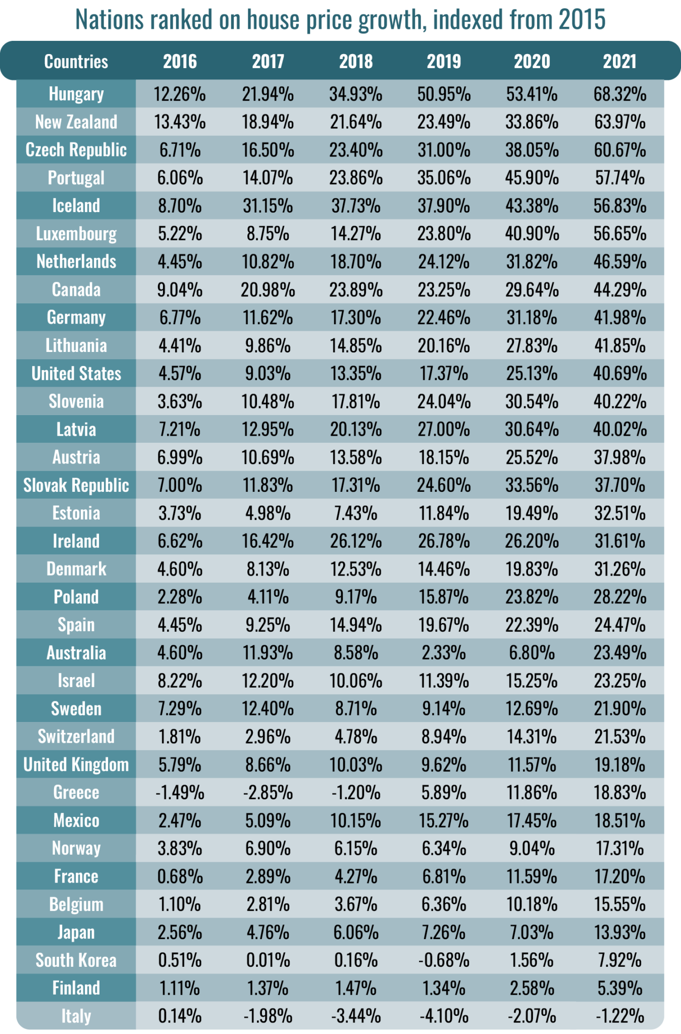 best-countries-for-house-price-growth-compare-the-market