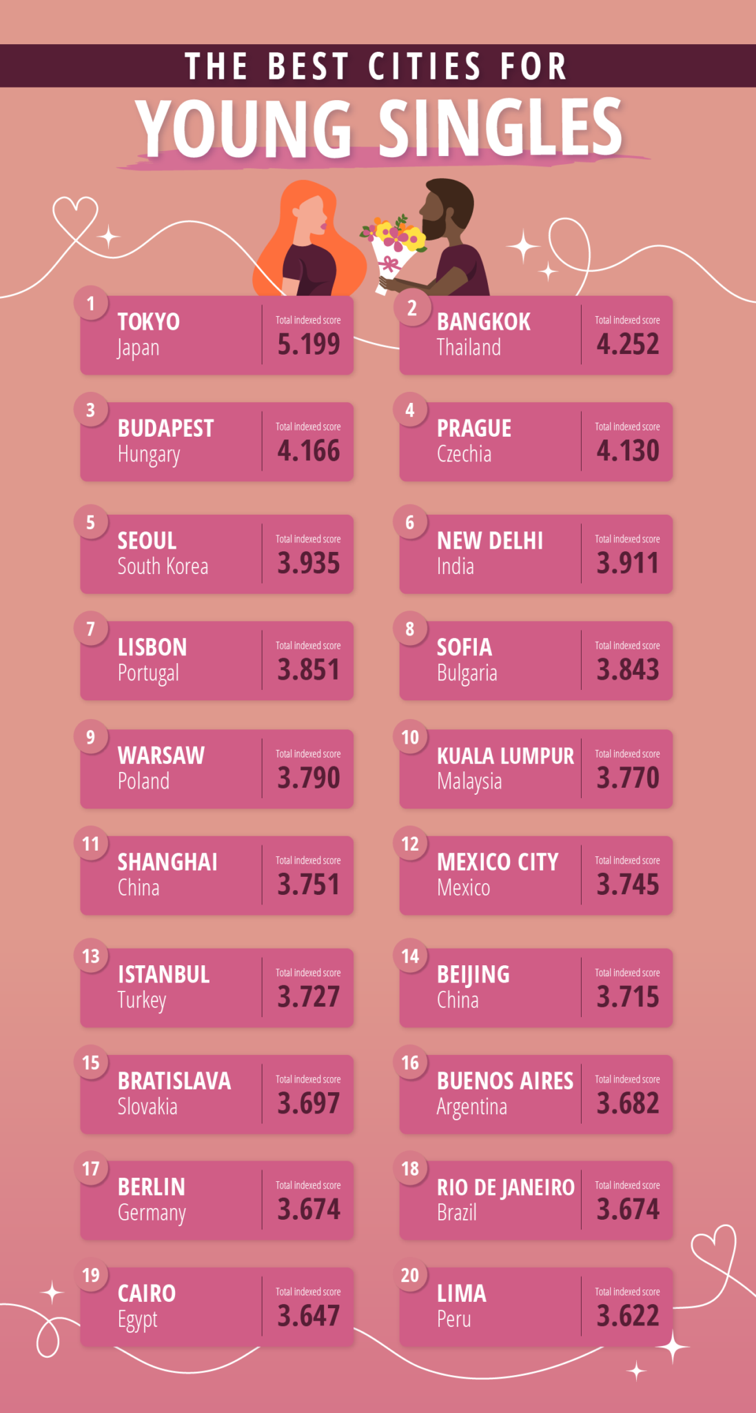 the-best-cities-for-young-working-singles-to-live-in-compare-the-market