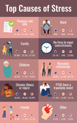 The Top Causes of Stress | Compare the Market