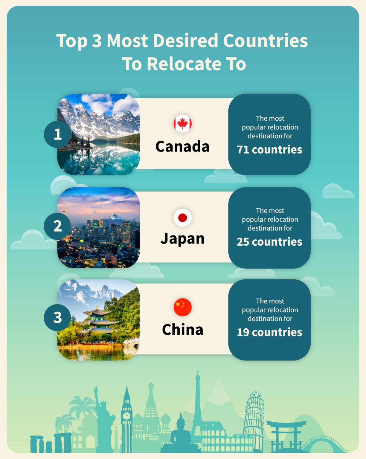 World’s Favourite Relocation Destinations | Compare The Market