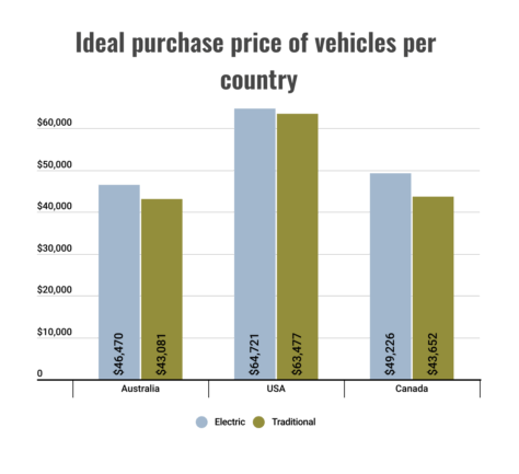 Electric vs Petrol Vehicles: Preferences in 2023 | Compare the Market