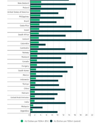 The Most Expensive Countries To Charge An Electric Vehicle | Compare ...