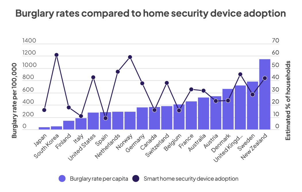 a bar chart showing the burglary rate per capita and smart home security device adoption rate in various countries across the globe