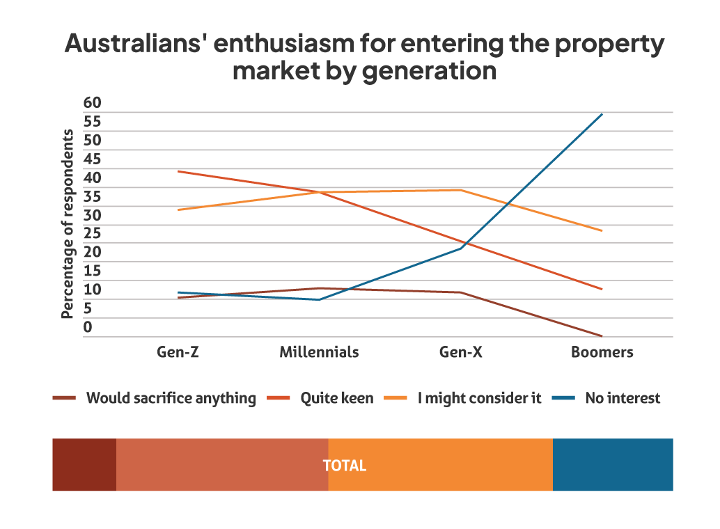 Line chart showing how enthusiastic Australians are about entering the property market, by generation.