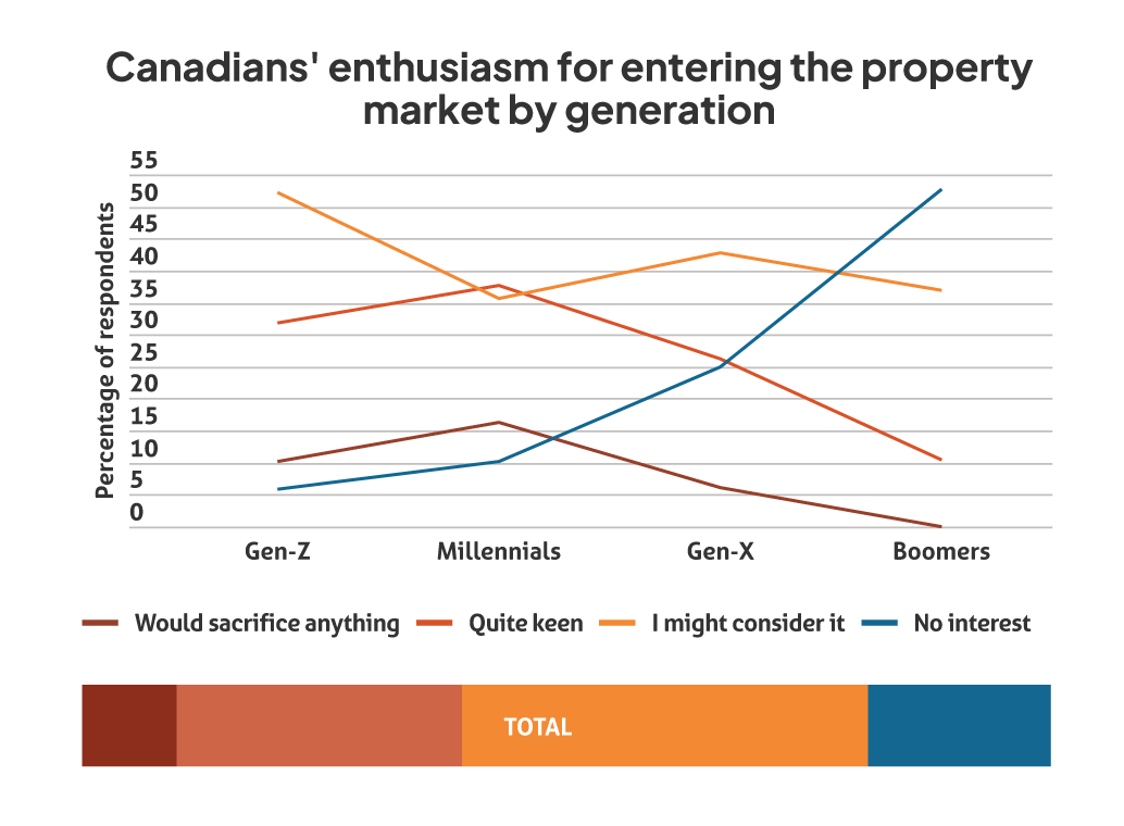 Line chart showing how enthusiastic Canadians are about entering the property market, by generation.