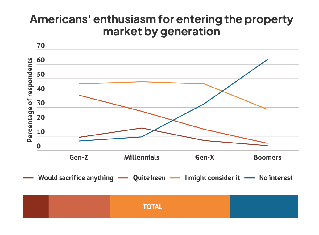Line chart showing how enthusiastic Americans are about entering the property market, by generation.