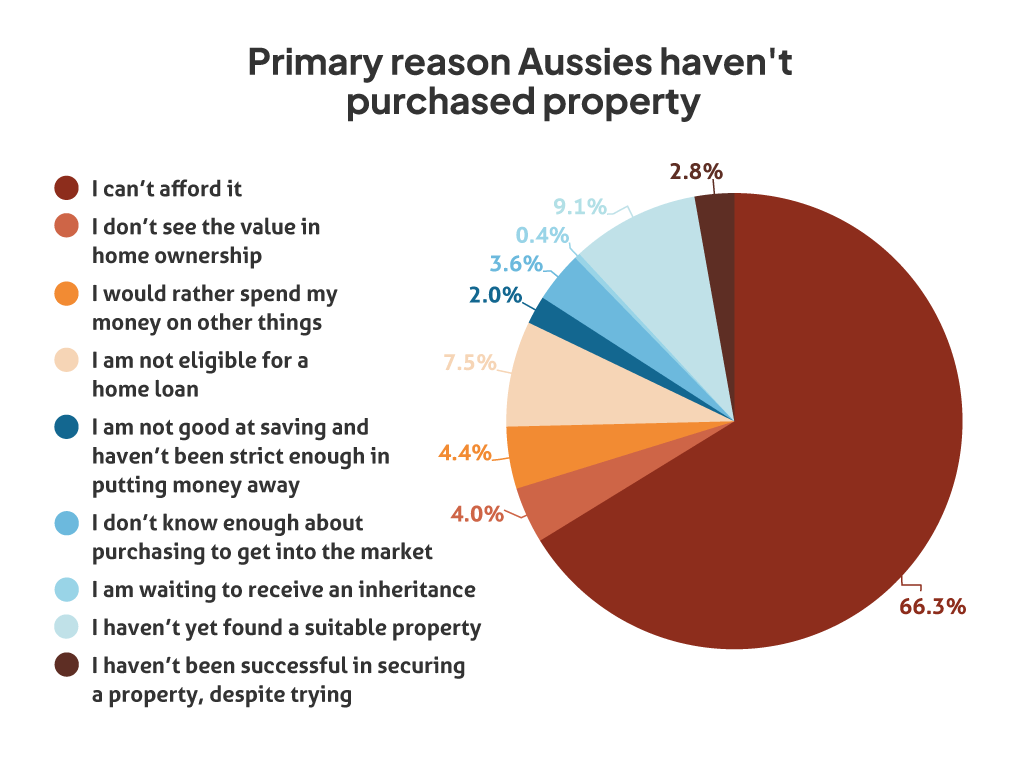 Pie chart showing the primary reasons why Australians haven't purchased property.