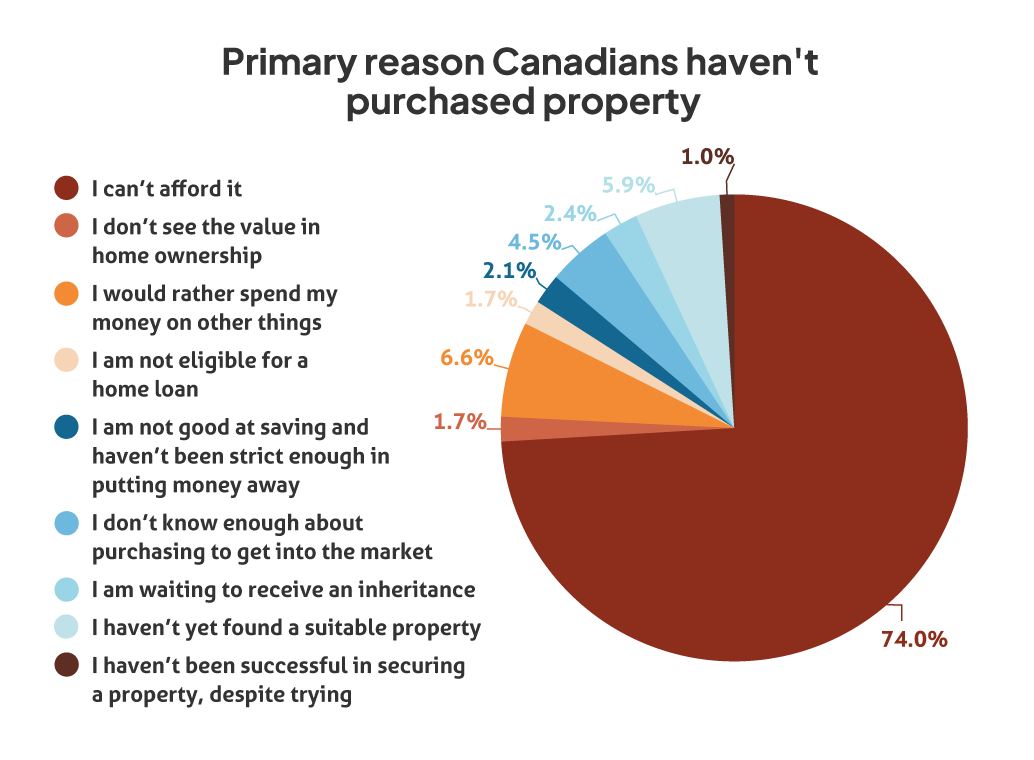 Pie chart showing the primary reasons why Canadians haven't purchased property.