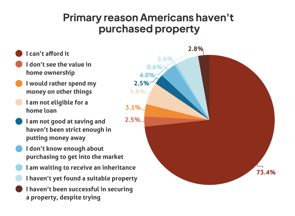 Pie chart showing the primary reasons why Americans haven't purchased property.