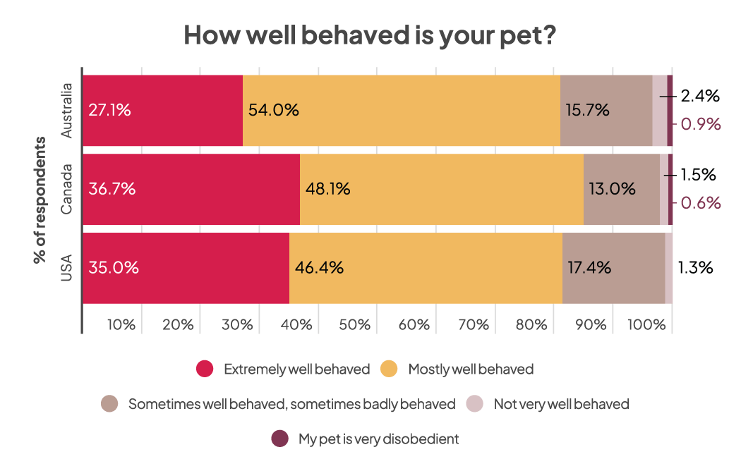 a bar chart showing the behaviour of pets in Australia, Canada and the USA