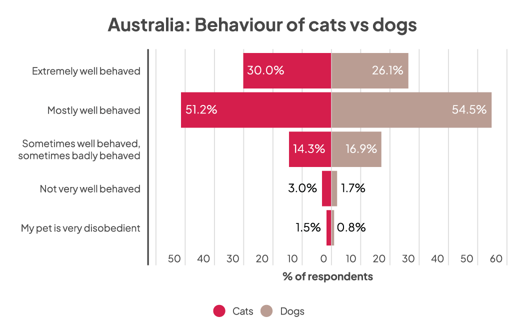 a chart showing the difference in behaviour between cats and dogs in Australia