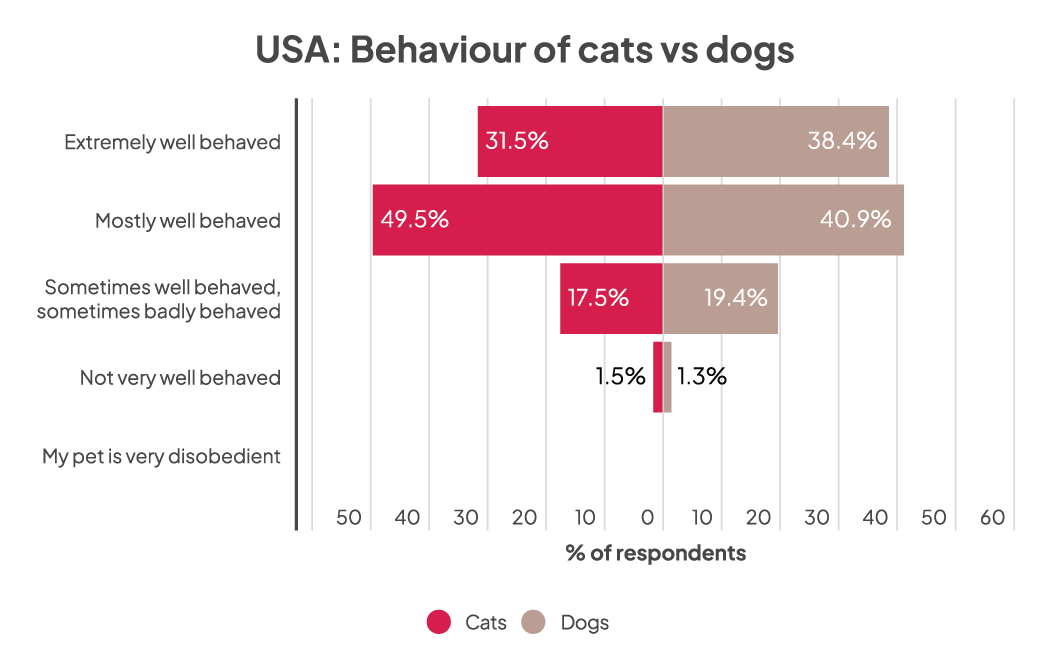 a chart showing the difference in behaviour between cats and dogs in the USA