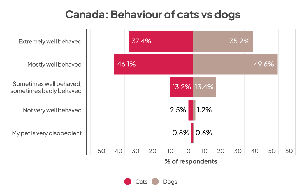 a chart showing the difference in behaviour between cats and dogs in Canada