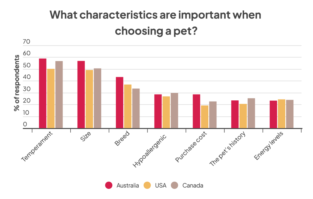 a bar chart showing the most important characteristics when buying a new pet, based on a survey in Australia, Canada and the USA