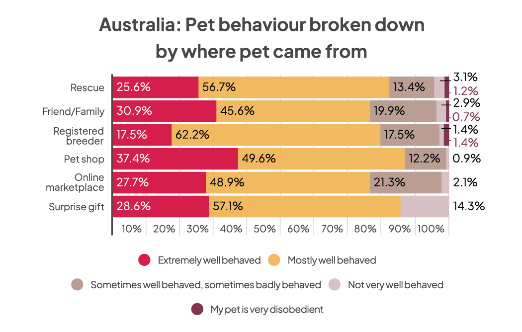 A chart showing the behaviour of Australian pets based on where they came from