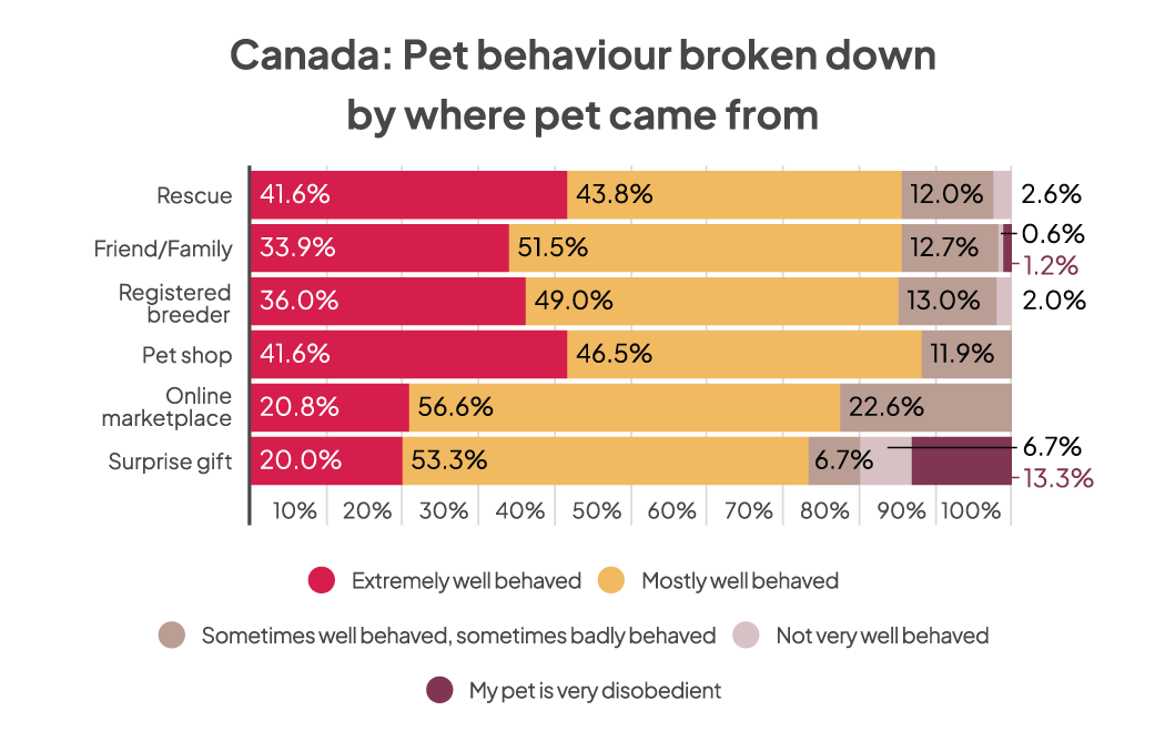 A chart showing the behaviour of Canadian pets based on where they came from