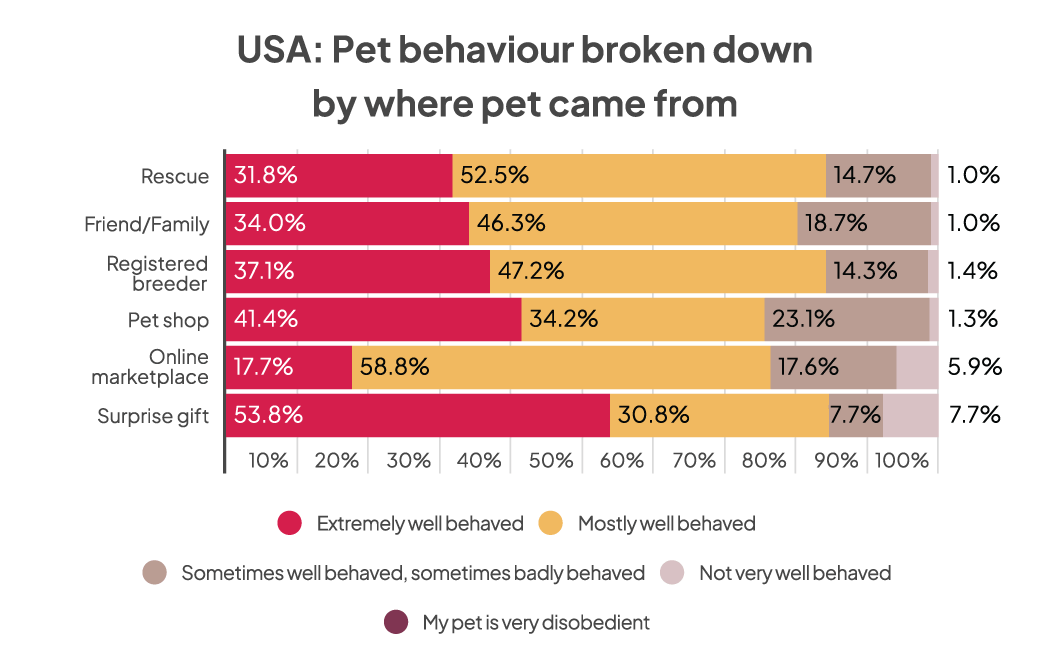 A chart showing the behaviour of American pets based on where they came from