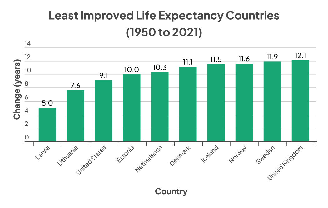 Least improved life expectancy countries graph