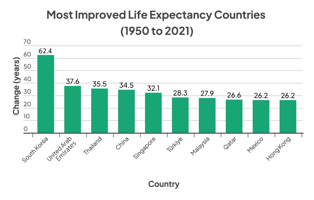 Most improved life expectancy countries graph