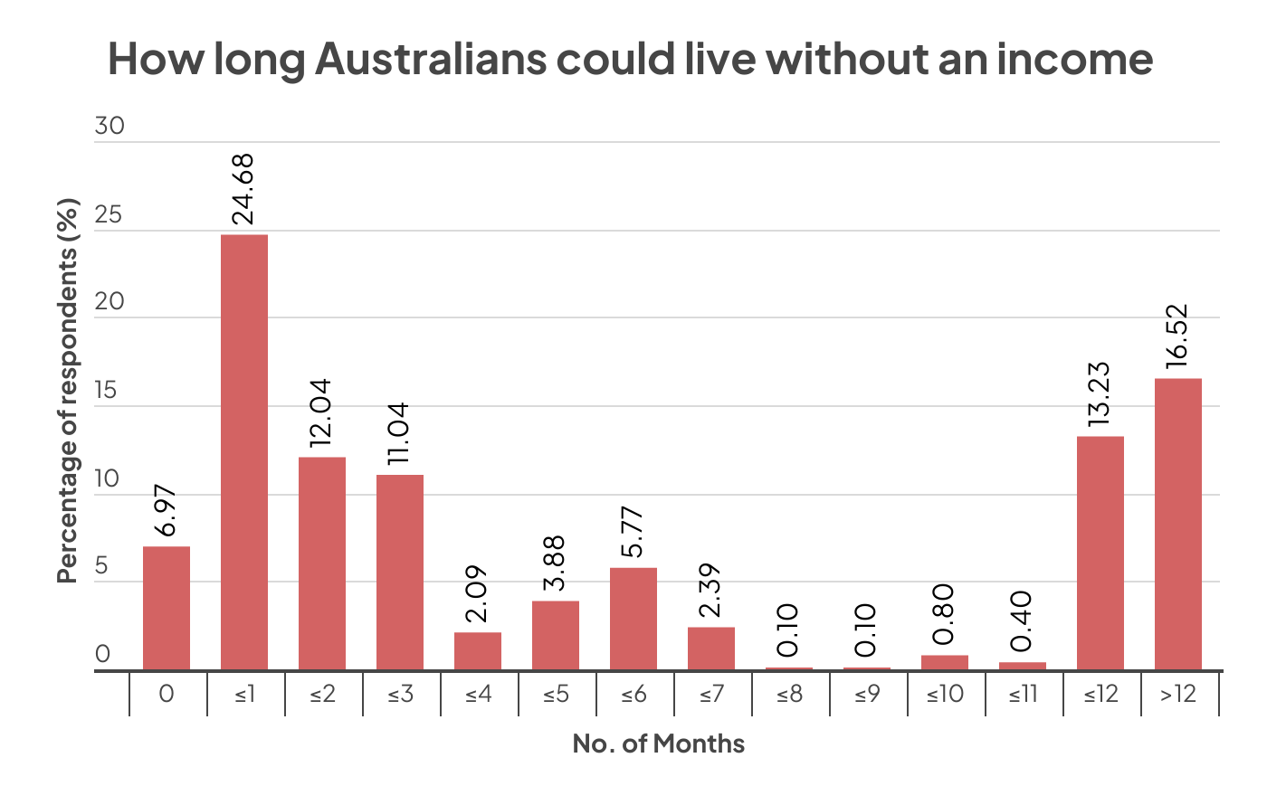How long people could live without an income graph Australia