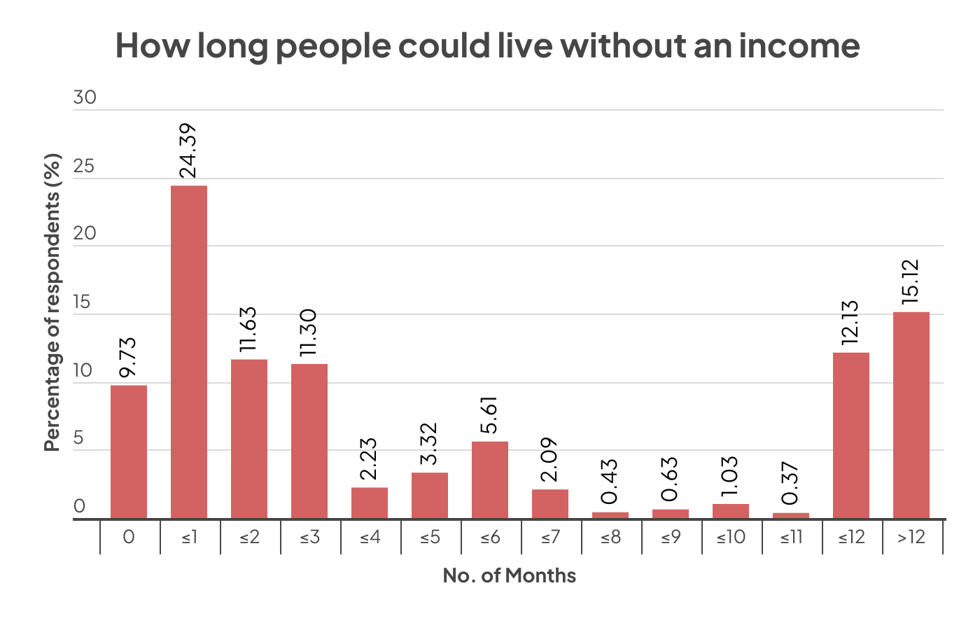 How long people could live without an income graph global