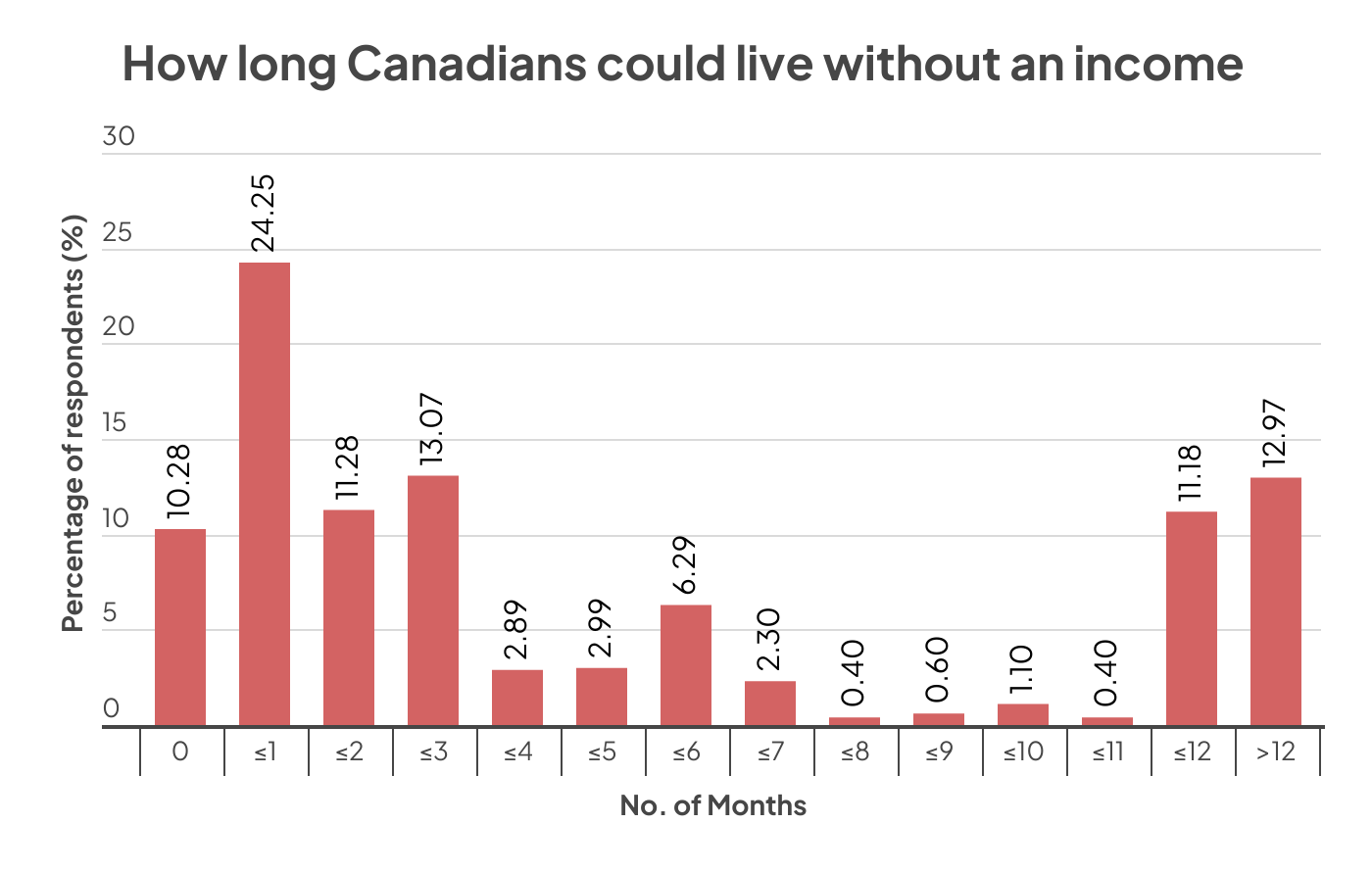 How long people could live without an income graph Canada