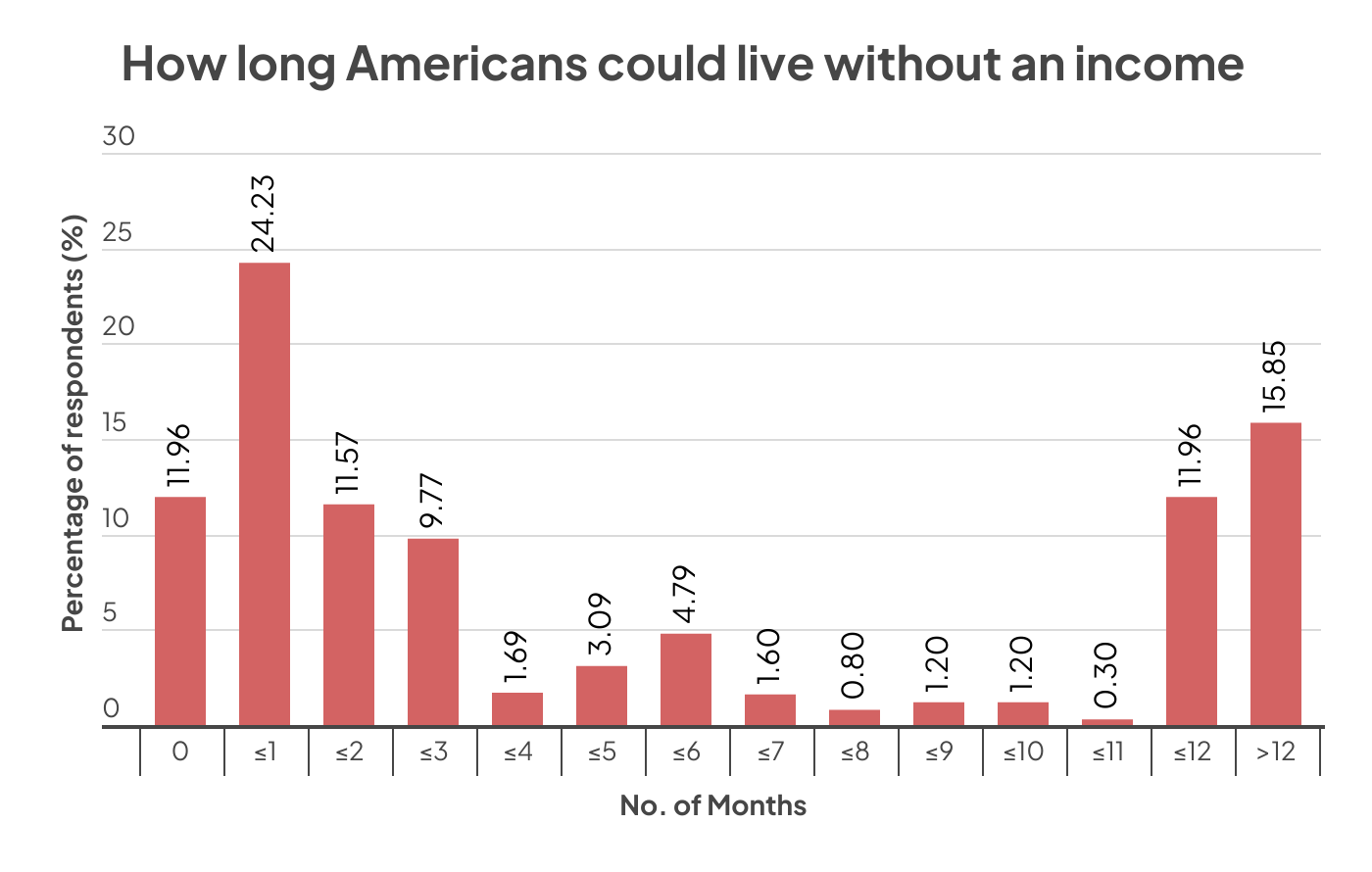 How long people could live without an income graph United States