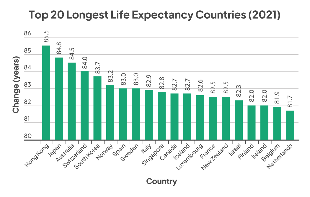 Top 20 longest life expectancy countries graph