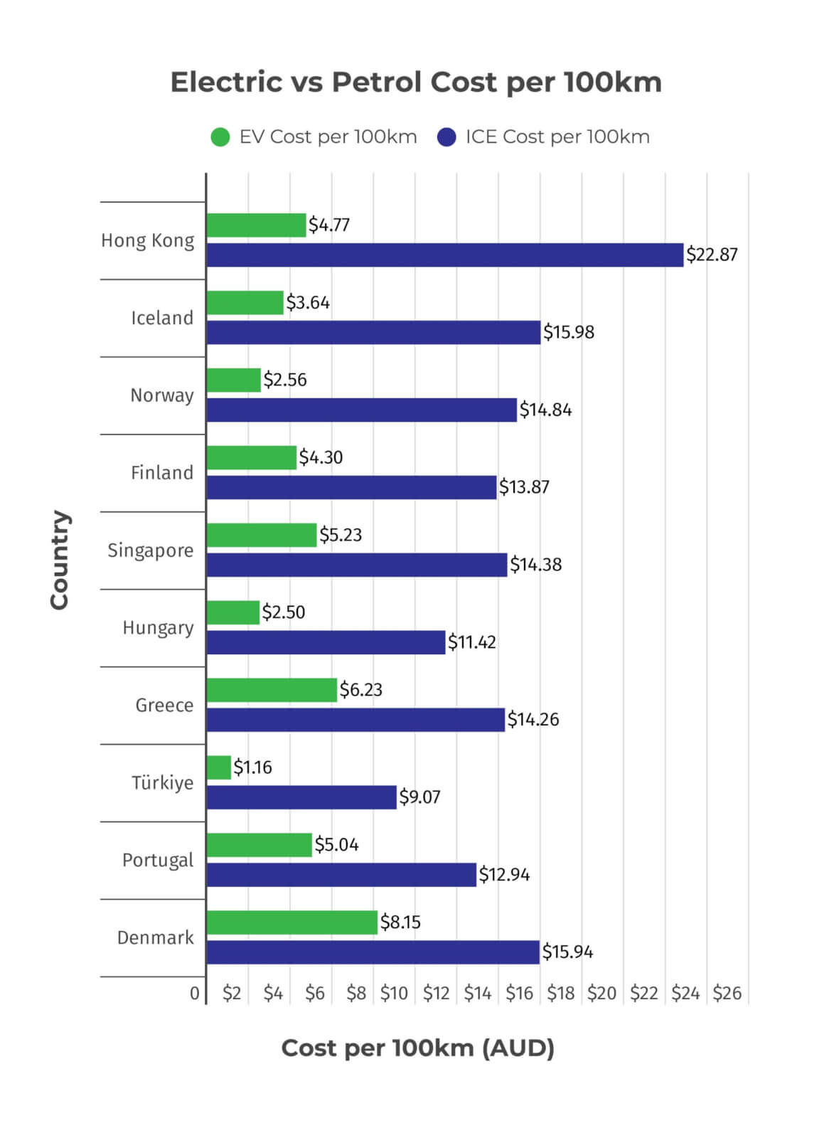 Graph comparing the cost to run an EV vs a traditional petrol vehicle in countries around the world.