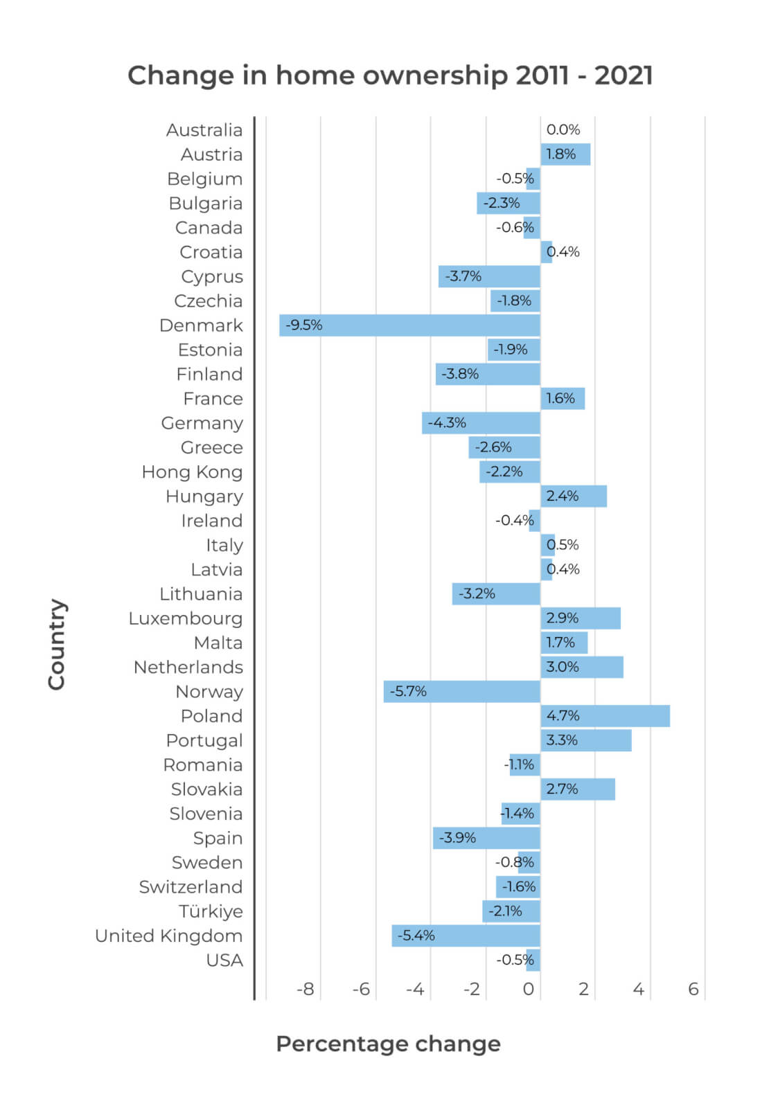 Bar chart showing the change in home ownership around the world from 2011 to 2021.