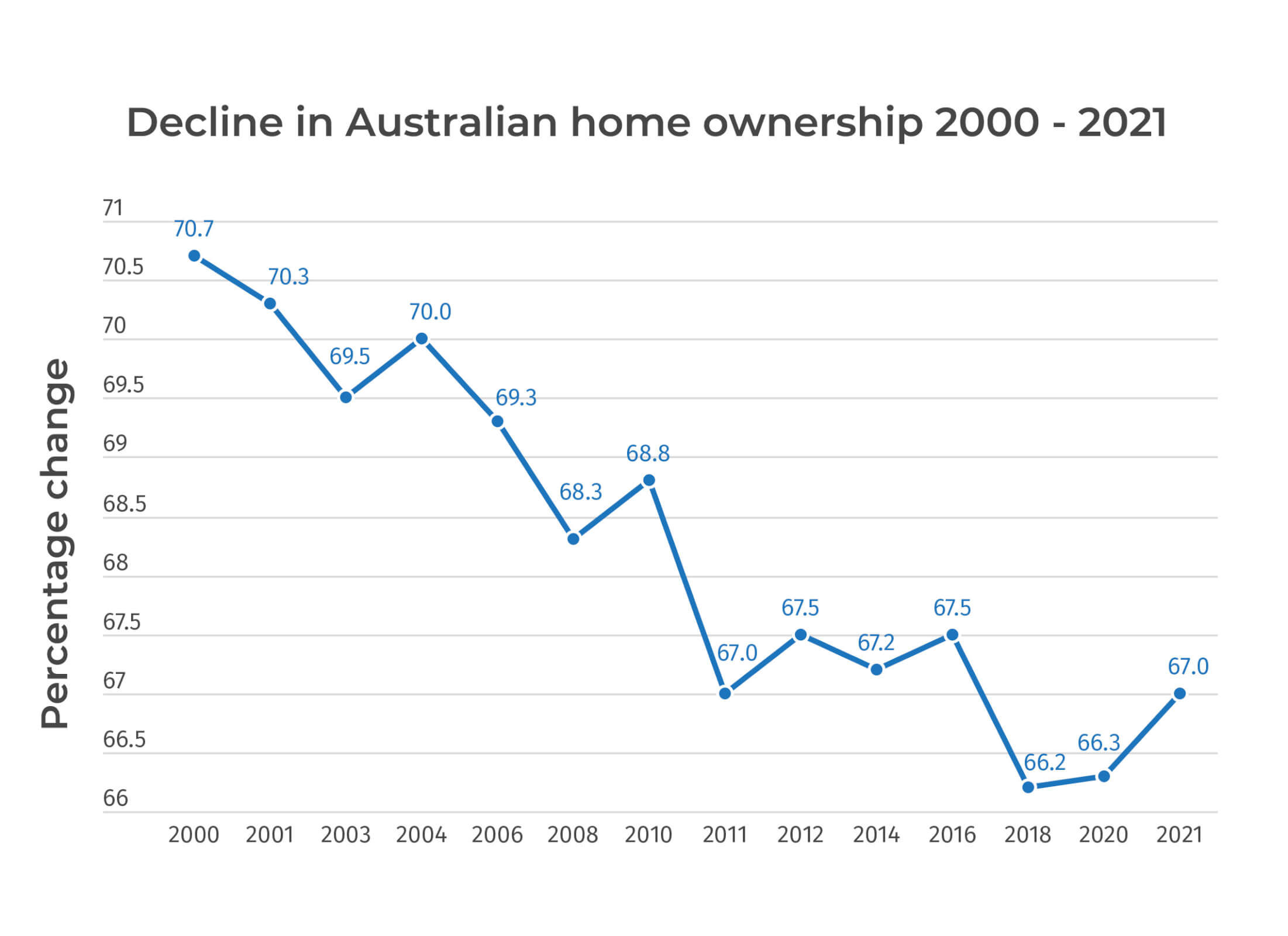 Line chart showing the decline in Australian home ownership between 2000 and 2021.